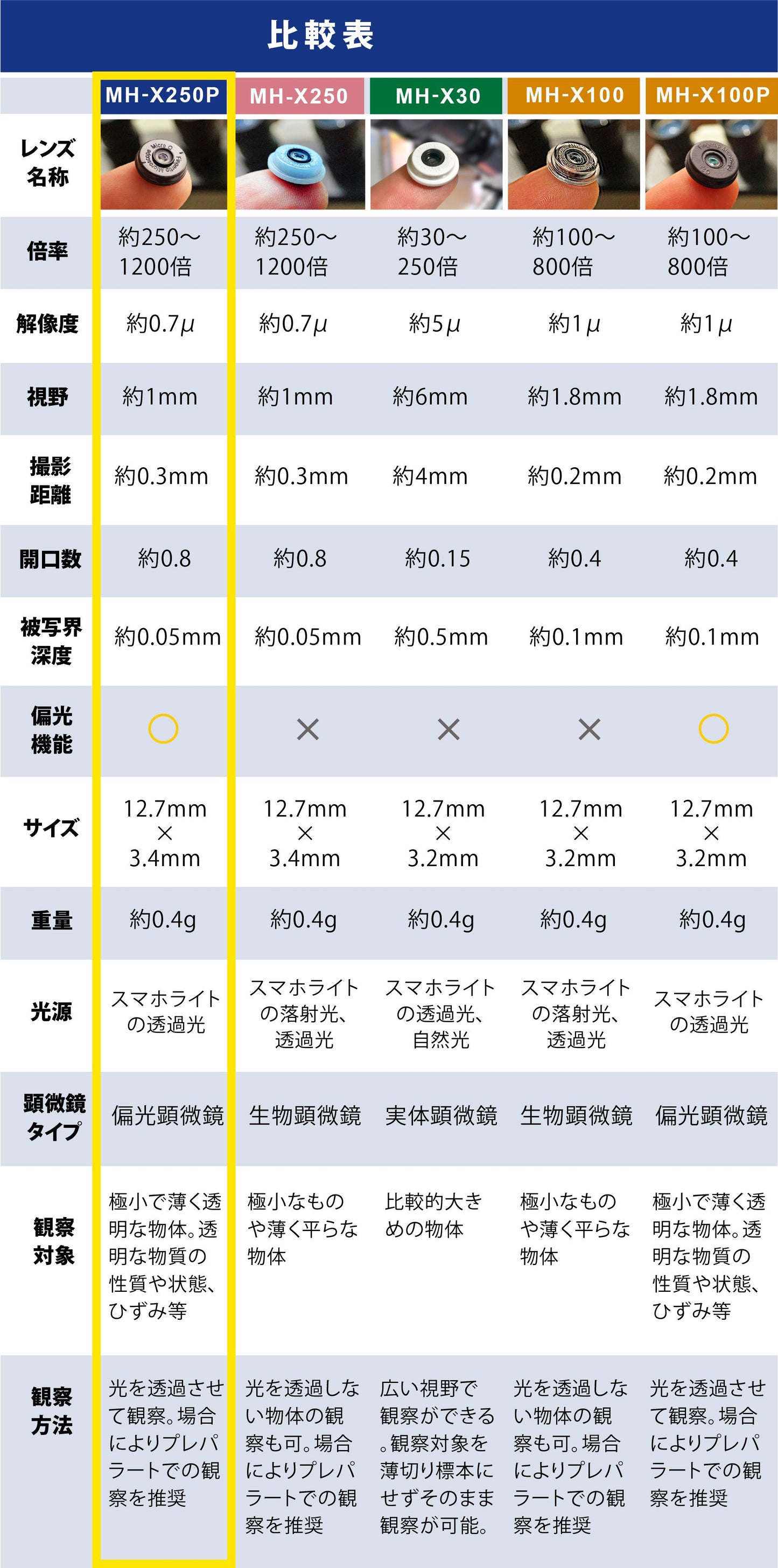 ミクロハンターキットX250P(スマホ用・高倍率偏光顕微鏡キット)