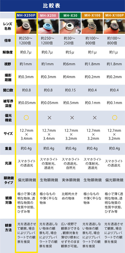 ミクロハンターキットX250P（スマホ用・高倍率偏光顕微鏡キット）
